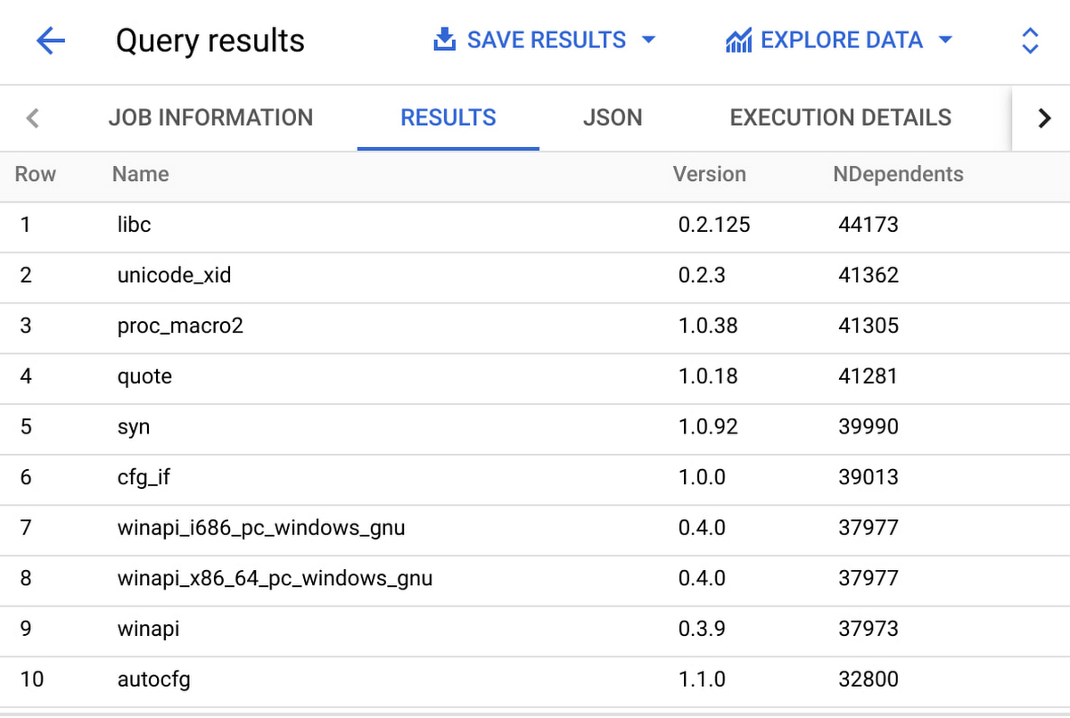 https://storage.googleapis.com/gweb-cloudblog-publish/images/2_Open_Source_Insights.max-1200x1200.jpg