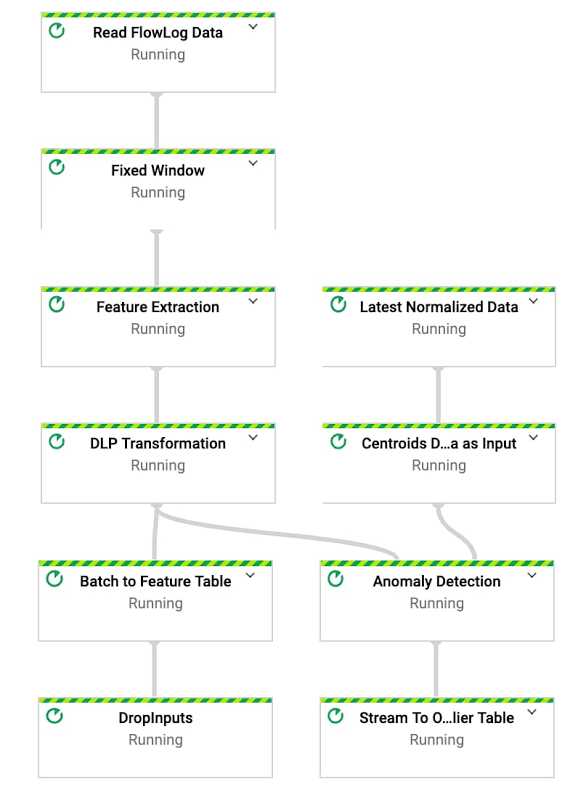 https://storage.googleapis.com/gweb-cloudblog-publish/images/Anomaly_detection_pipeline_in_Dataflow.max-800x800.jpg
