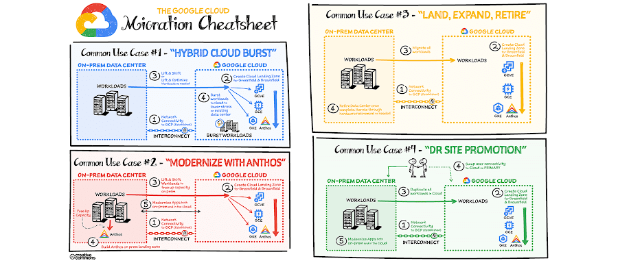 https://storage.googleapis.com/gweb-cloudblog-publish/images/MigrationCheatsheet_UCAMRlT.max-900x900.png