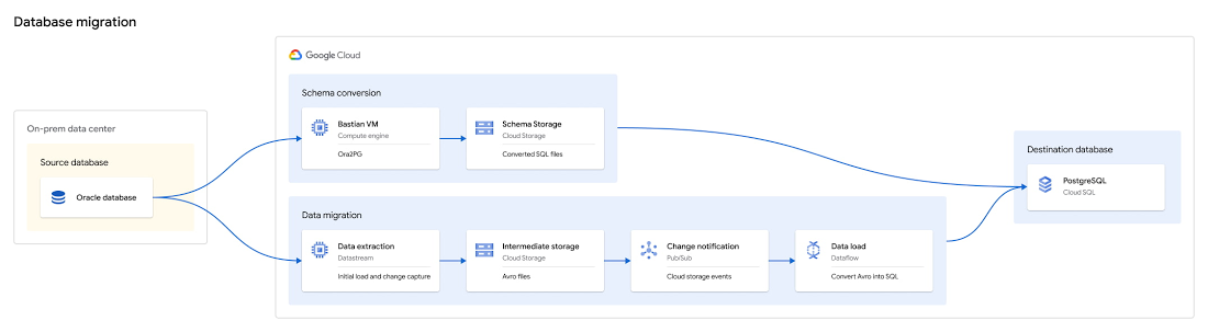 https://storage.googleapis.com/gweb-cloudblog-publish/images/Oracle_to_PostgreSQL.max-1100x1100.jpg