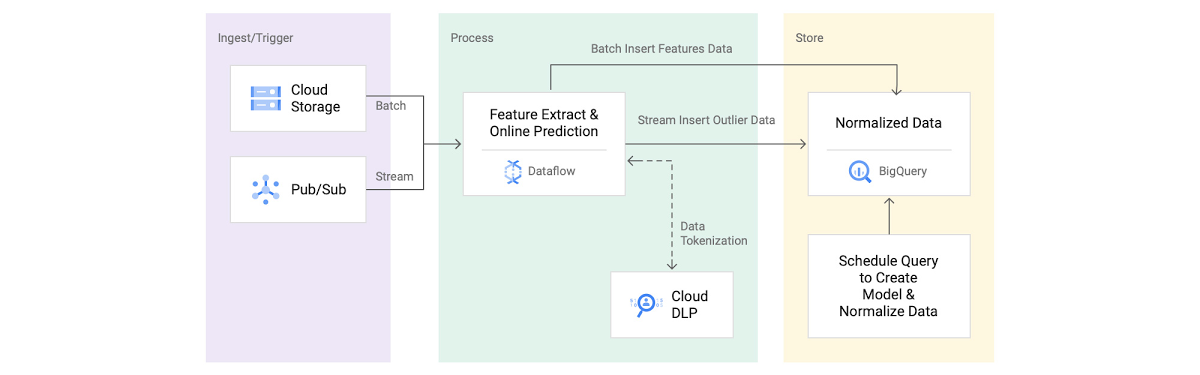 https://storage.googleapis.com/gweb-cloudblog-publish/images/Reference_Architecture_For_a_Real-Time_Ano.max-1200x1200.jpg