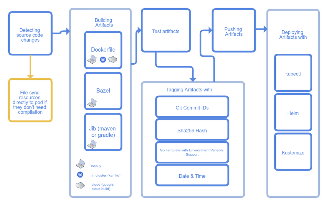 https://storage.googleapis.com/gweb-cloudblog-publish/images/Skaffolds_inner_development_loop.max-1100x1100.png