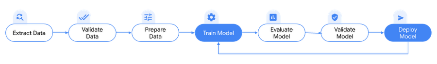 https://storage.googleapis.com/gweb-cloudblog-publish/images/fig1-intro-pipelines.max-900x900.png