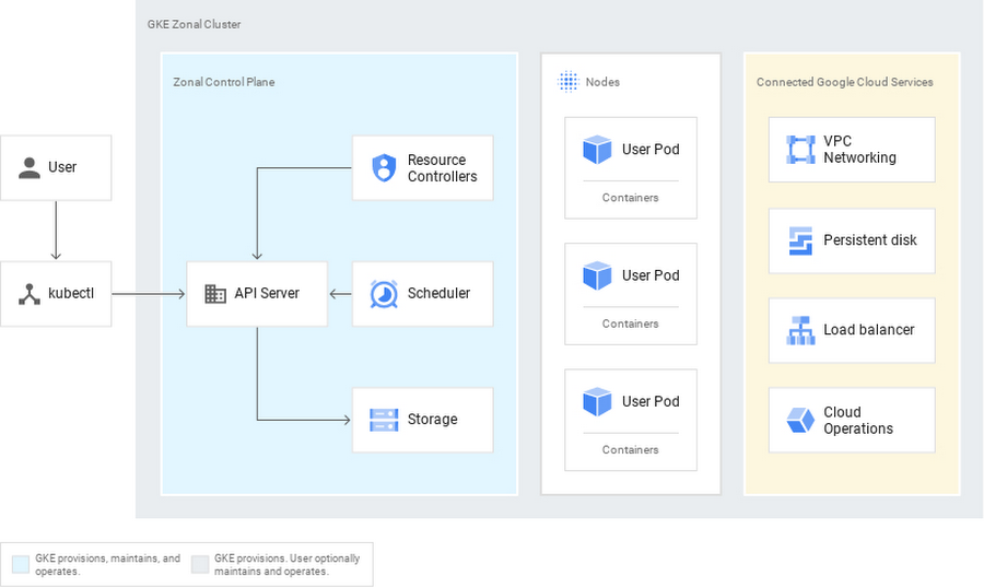 https://storage.googleapis.com/gweb-cloudblog-publish/images/gke_zonal_cluster.max-900x900.jpg
