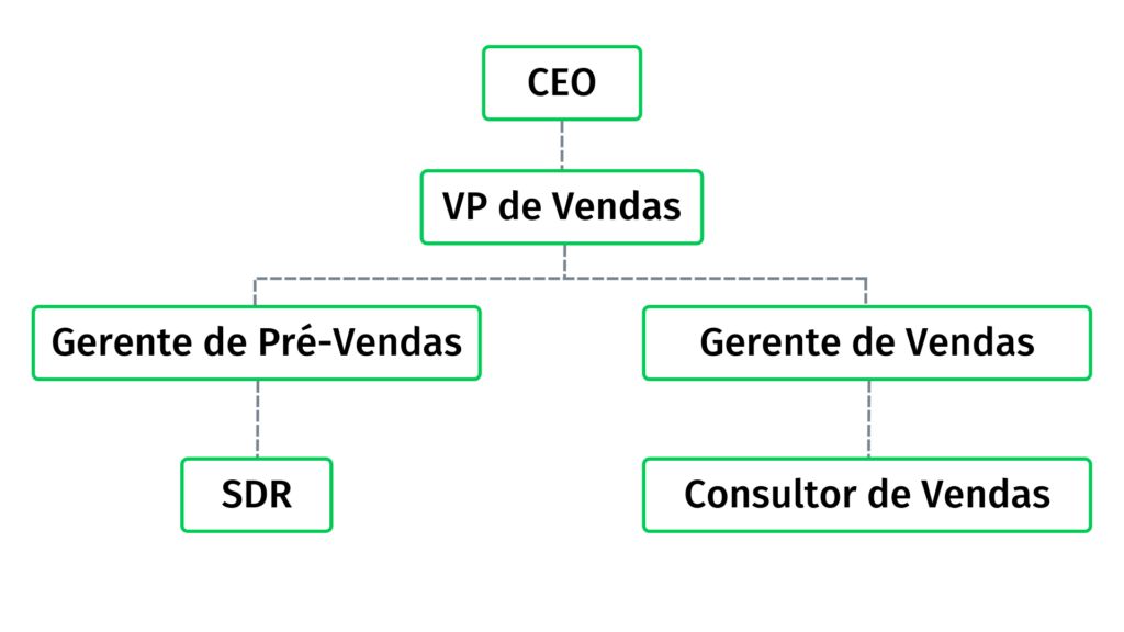 estrutura e cargos em inside sales