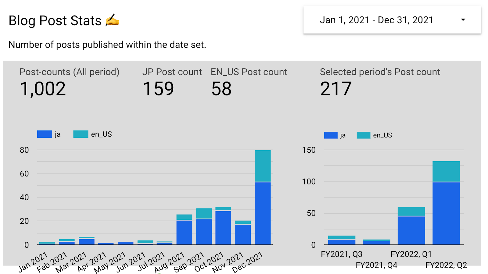 Blog Post Stats 2021