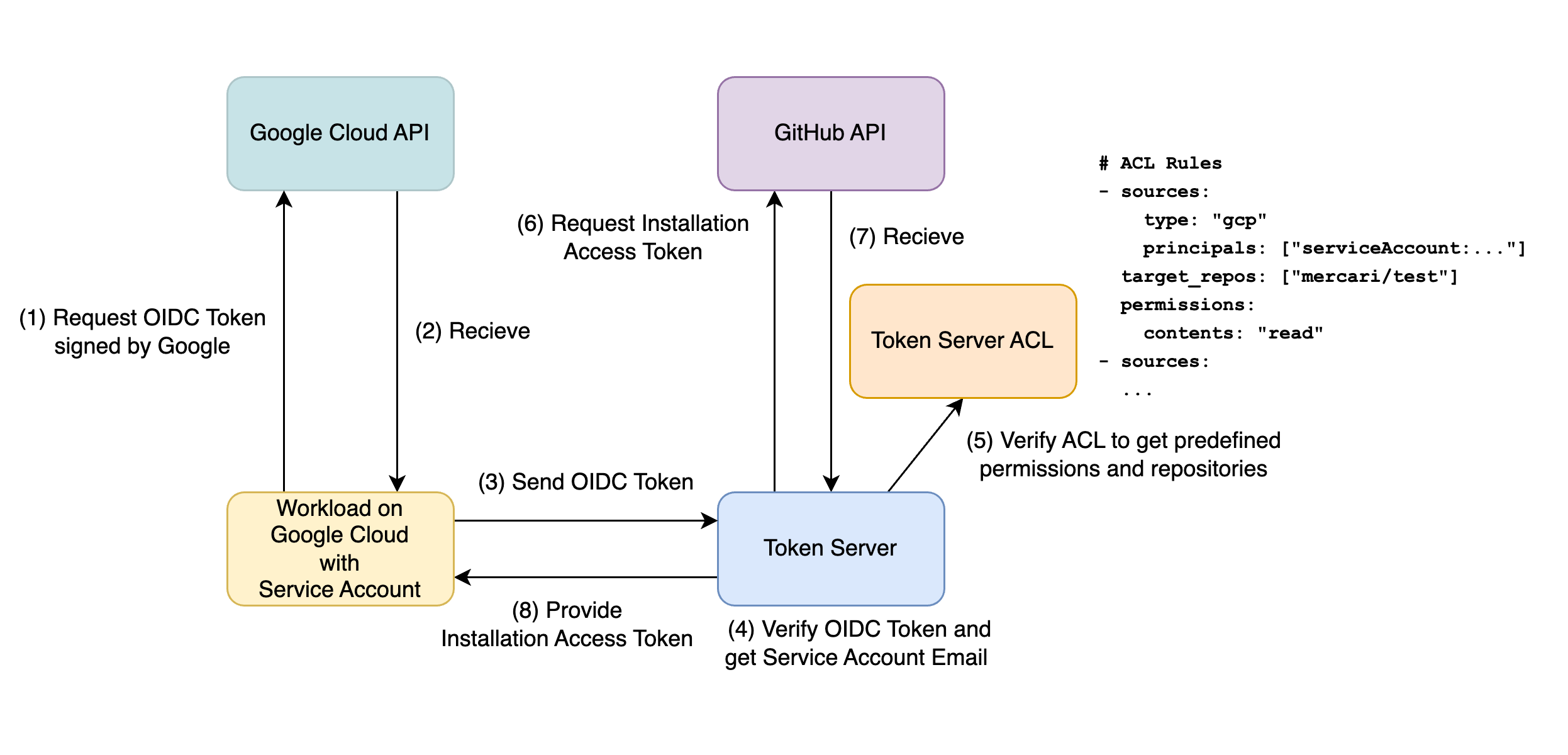 Google CloudからGitHub PATと秘密鍵をなくす &#8211; Token ServerのGoogle Cloudへの拡張
