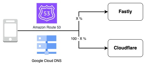 A smooth CDN provider migration and future initiatives