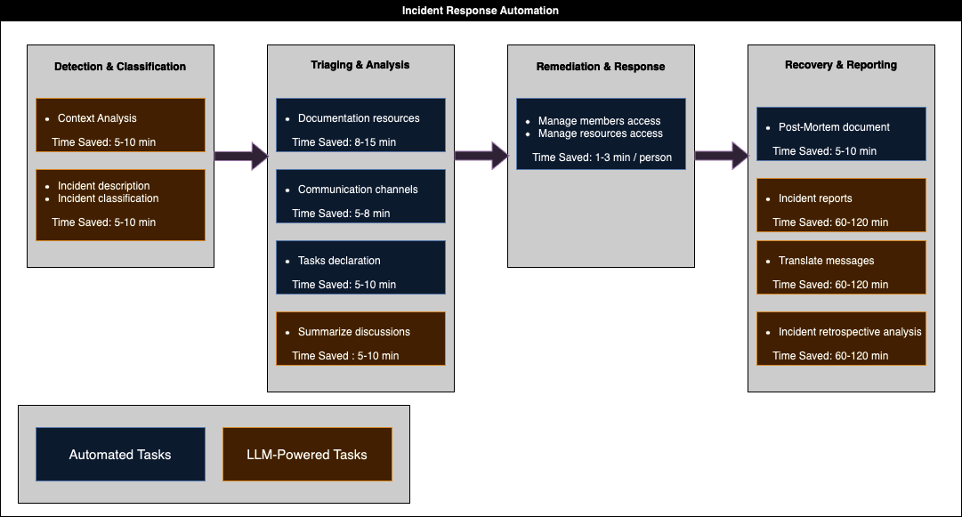 Streamlining Security Incident Response with Automation and Large Language Models