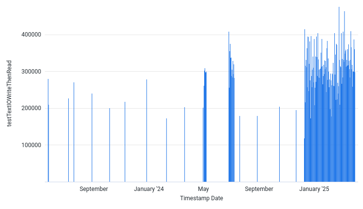 AvgOutputThroughputElementsPerSec by Date