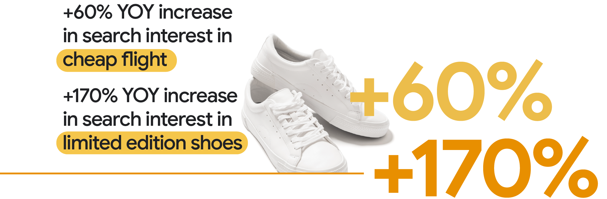 +60% YoY increase in search interest in “cheap flight”. +170% YoY increase in search interest in “limited edition shoes”.