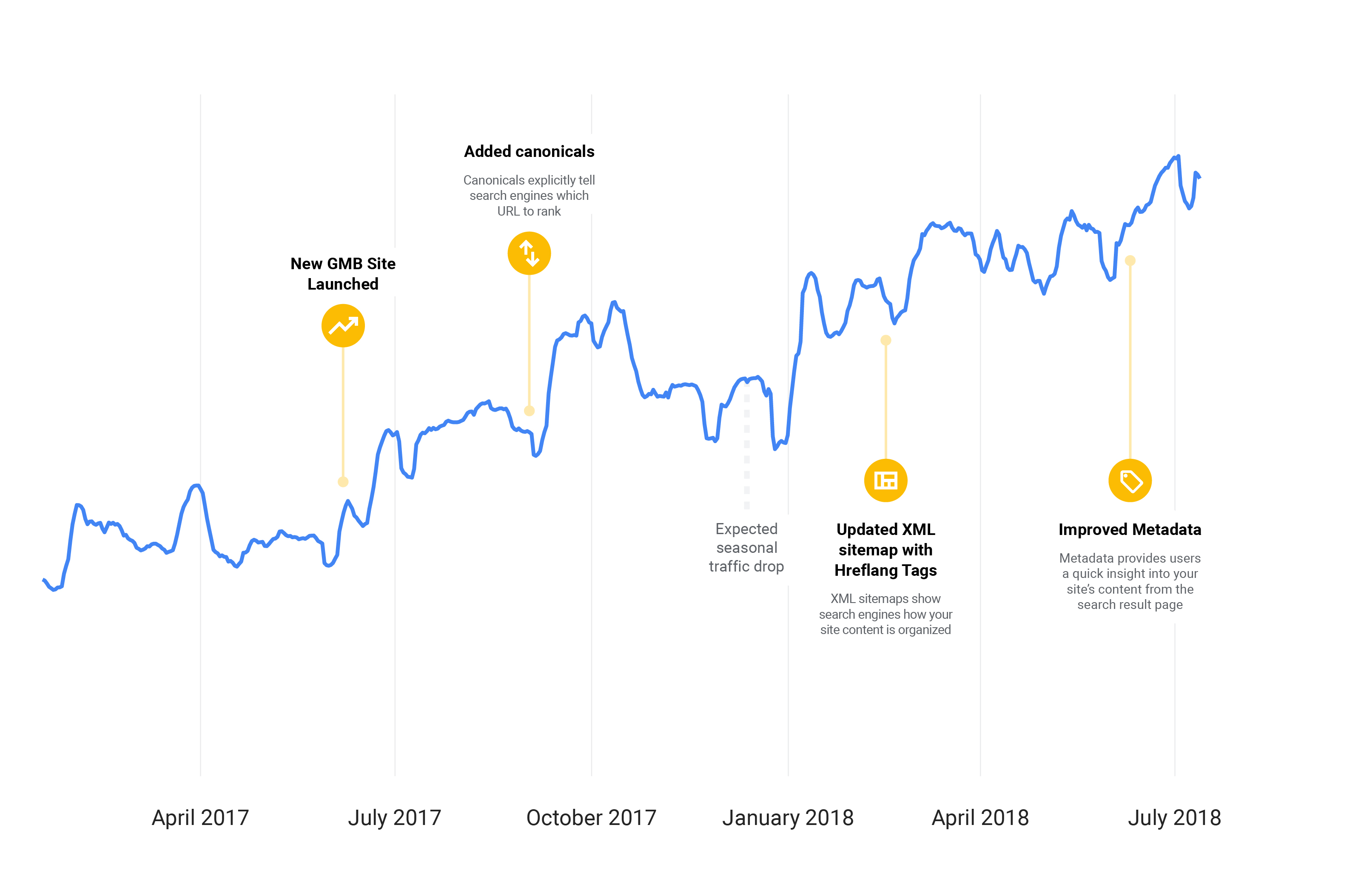 Organic traffic increases after SEO improvements to Google My Business