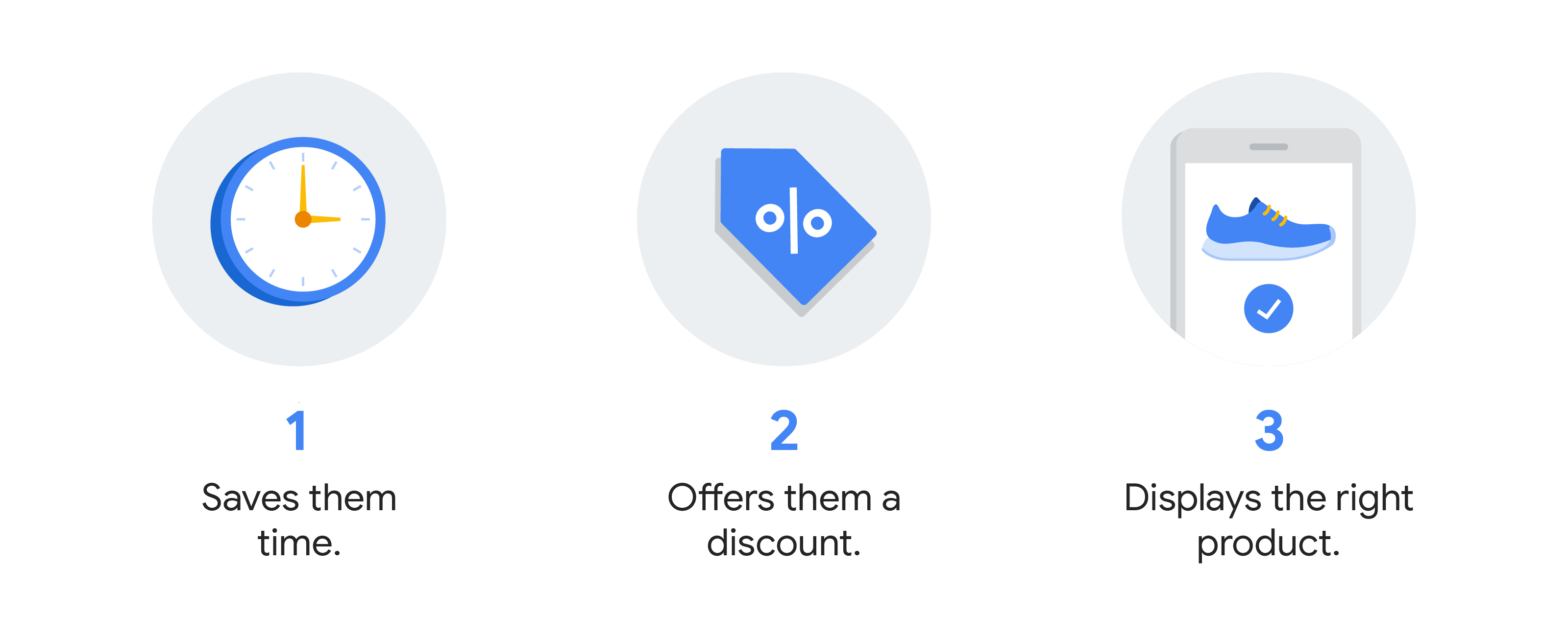 3 images set in light gray circles, each with a caption. Clock set to 3:00. 1. Saves them time. Price tag with a percent sign. 2. Offers them a discount. Smartphone shows a sneaker selected by blue check. 3. Displays the right product.