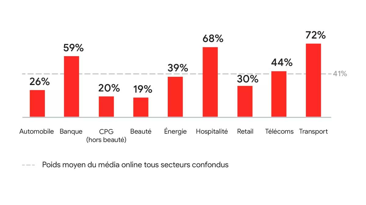 Poids moyen du média online