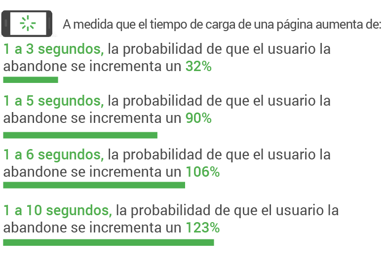 Descubre si la velocidad de carga de tus páginas web en móviles es la adecuada con las nuevas comparativas del sector