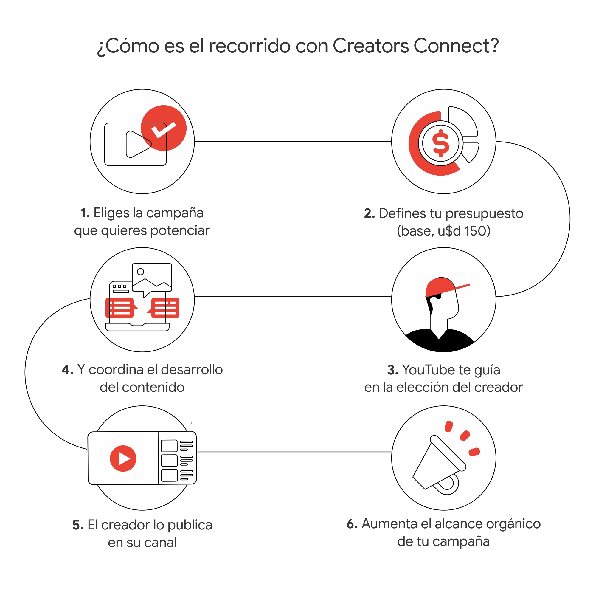 Una ilustración muestra cómo es el recorrido para trabajar con Creators Connect, desde la elección de la campaña que quieres potenciar hasta la elección del creador y el aumento del alcance orgánico de la campaña.