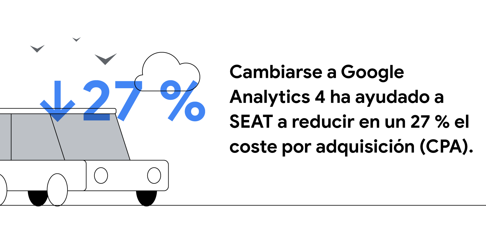 Hay un coche en la parte izquierda de una pantalla. En el cielo hay pájaros y una nube. Una flecha hacia abajo y el texto "27 %" se superponen a la escena. Cambiarse a Google Analytics 4 ha ayudado a SEAT a reducir en un 27 % el coste por adquisición (CPA