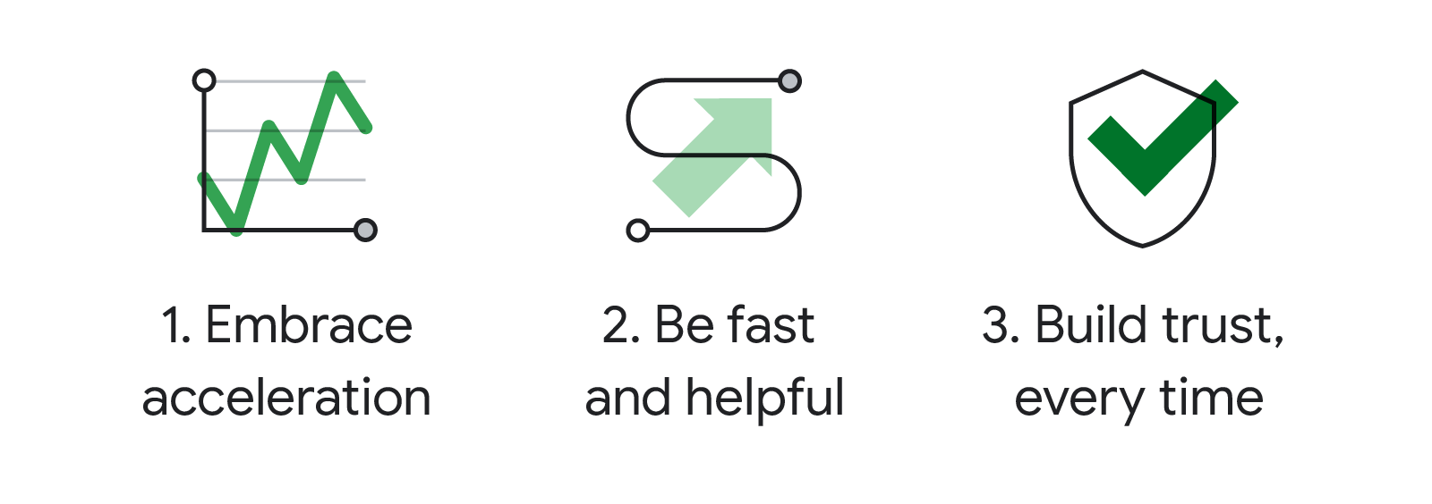 An illustration in black, white and green showing three icons that align with three business actions: (1) Embrace acceleration (2) Be fast and helpful (3) Build trust, every time. The first icon shows a stylised upward moving line graph. The second icon