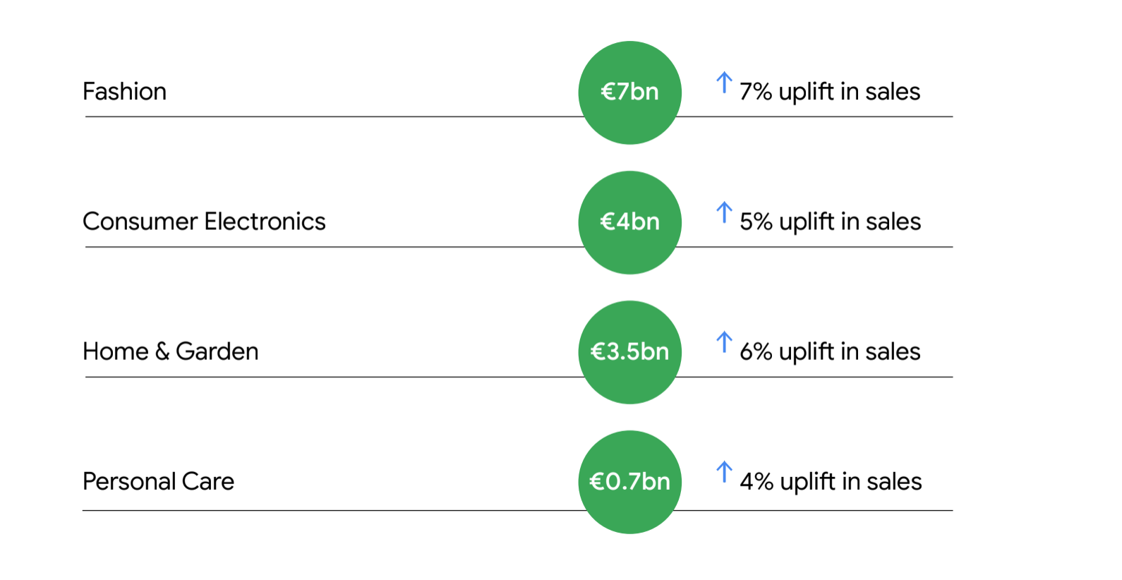 A table listing four retail categories, and the percentage increase from removing CX barriers. Fashion: 7 billion Euros or 7% uplift, Consumer Electronics: 4 billion Euros or 5% uplift, Home & Garden: 3.5 billion Euros or 6% uplift, Personal Care: 0.7 bil