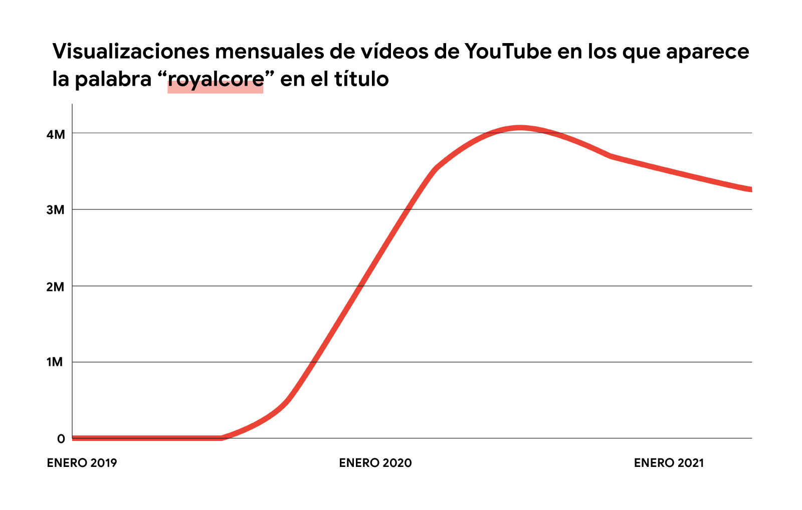 Ilustración de un gráfico de líneas rojas que muestra el aumento de las visualizaciones mensuales de los vídeos de YouTube en los que aparece la palabra "royalcore" en el título, desde enero del 2019 hasta mayo del 2021.
