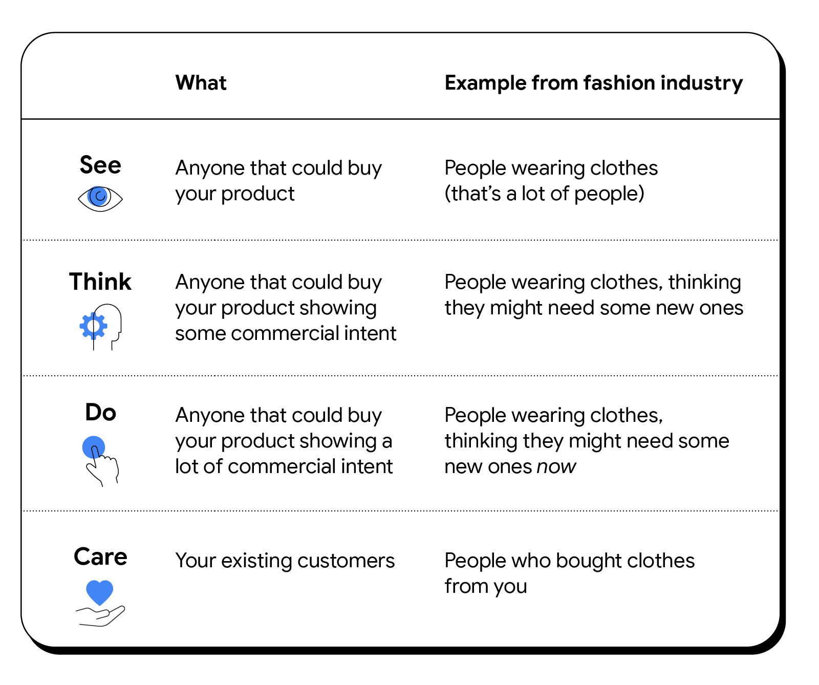 A table shows an eye, a head with a gear overlay, a pointing hand and a hand holding a heart in the first column. A second column explains the See-Think-Do-Care framework, and a third column shows a text example from the fashion industry.