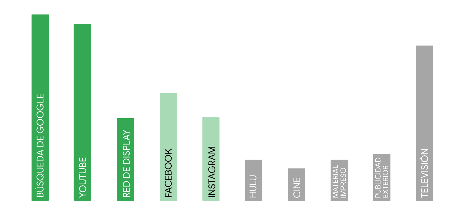 Gráfico de barras que muestra la incrementalidad en varios canales en la Búsqueda de Google, YouTube, la Red de Display de Google, Facebook, Instagram, Hulu y otros canales como el cine, el material impreso, la publicidad exterior y la televisión. Los pri