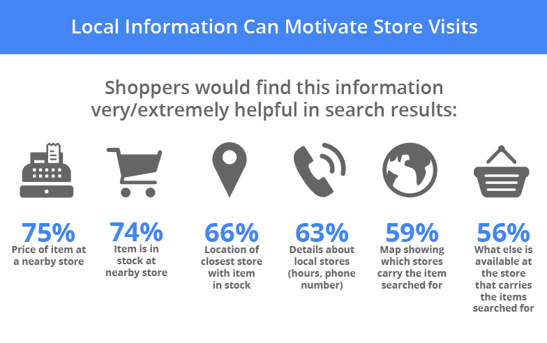 how digital connects shoppers to local stores 2