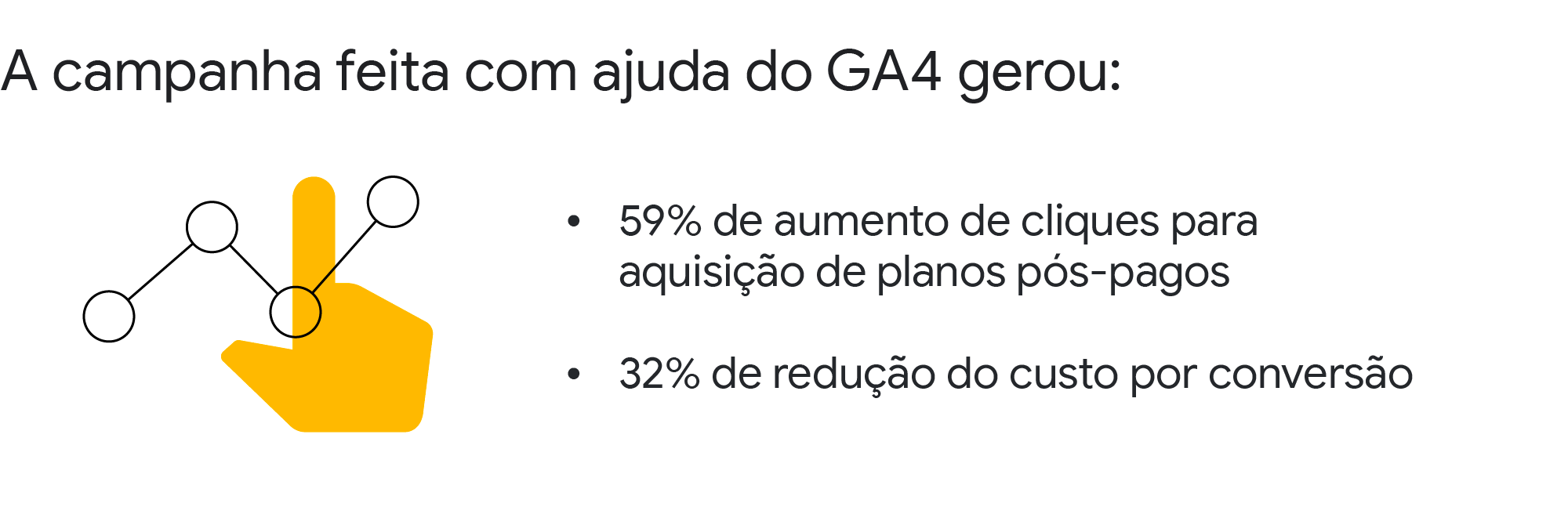 Uma mão amarela aponta para um gráfico de linha. No texto se lê: a campanha feita com ajuda do GA4 gerou 59% de aumento de cliques para aquisição de planos pós-pagos e 32% de redução do custo por conversão.